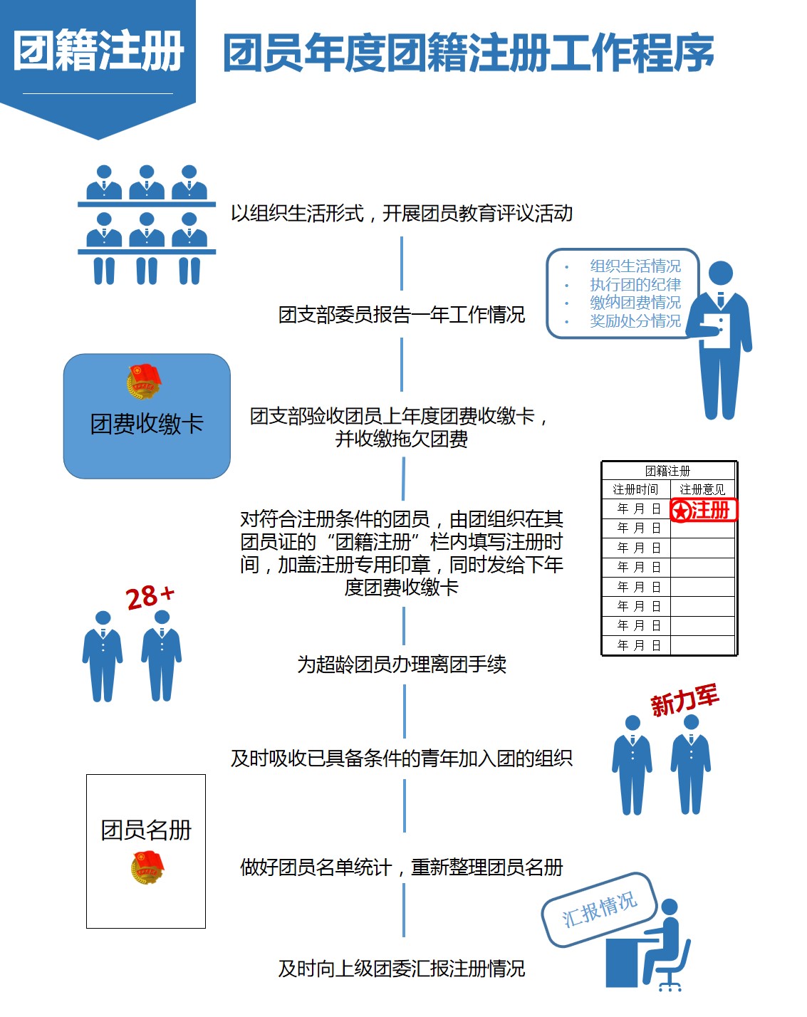 1.团员年度团籍注册工作程序.jpg